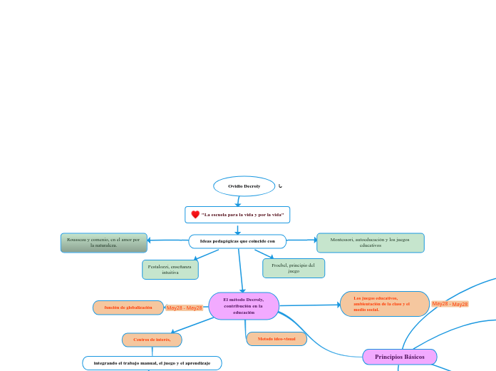 Mapa Conceptual Ovidio Decroly