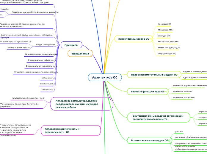 Архитектура ОС - Мыслительная карта