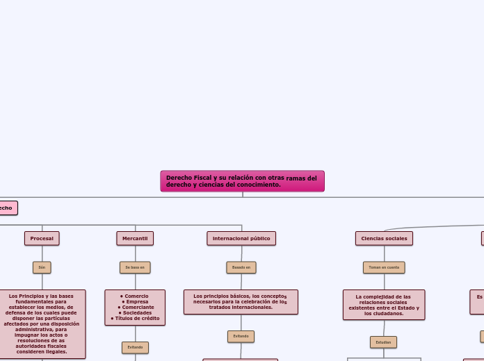 Derecho Fiscal y su relación con otras ramas del derecho y ciencias del conocimiento.