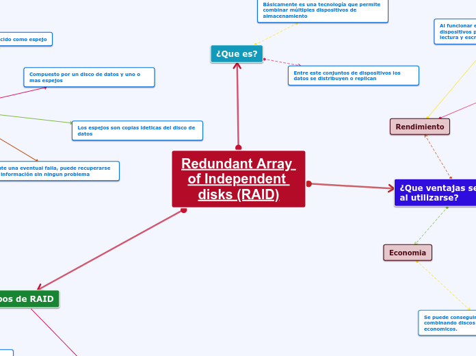 Redundant Array of Independent disks (R...- Mapa Mental