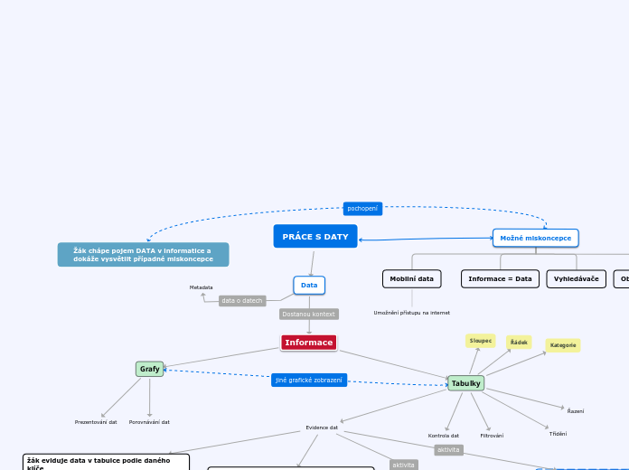 PRÁCE S DATY - Mind Map