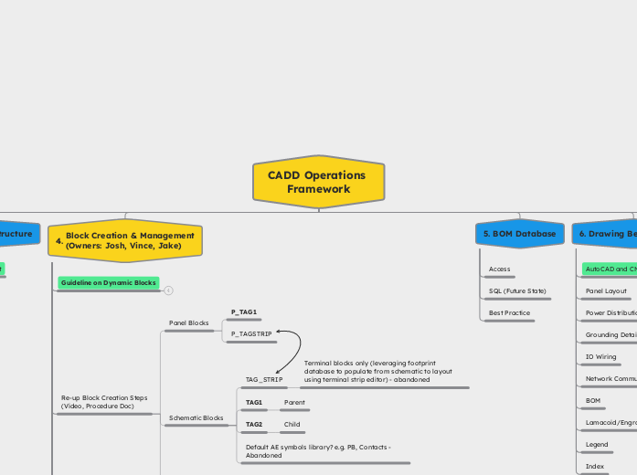 CADD Operations  Framework - CADD Operations Framework