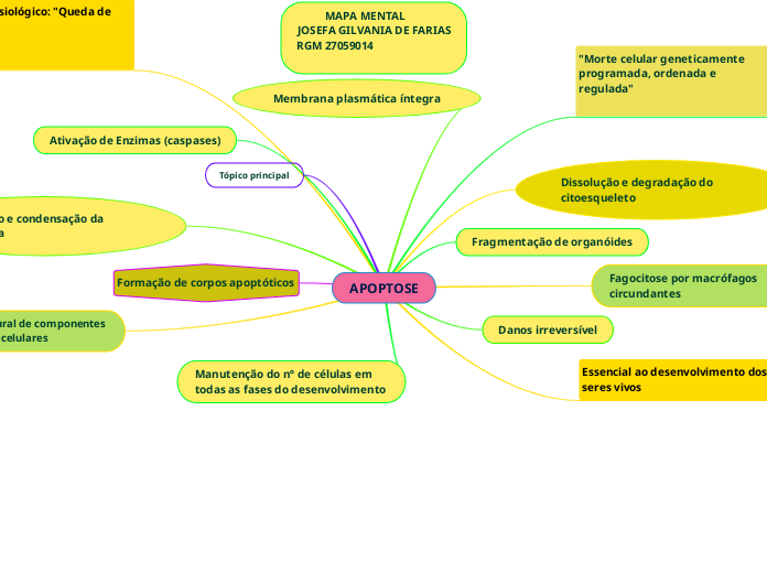 APOPTOSE