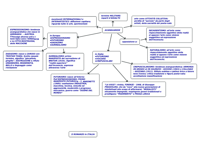 AVANGUARDIE - Mappa Mentale