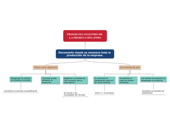 PROGRAMA MAESTRO DE LA PRODUCCIÓN (PMP)