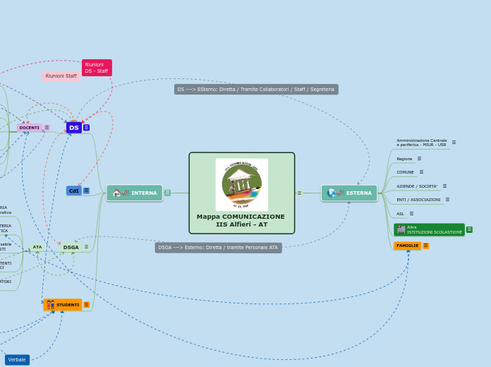 Mappa COMUNICAZIONE 
IIS Alfieri - AT - Mappa Mentale
