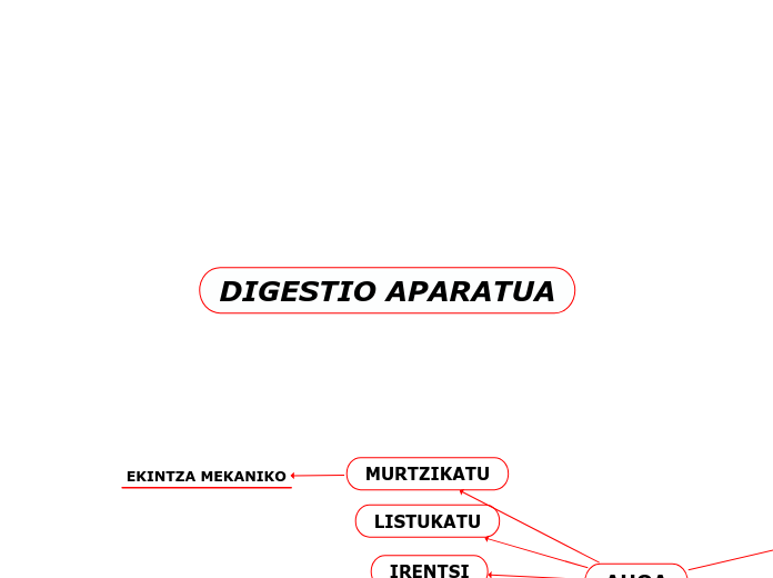 DIGESTIO APARATUA