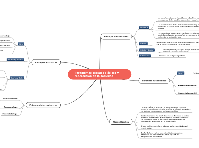 Paradigmas sociales clásicos y repercus...- Mapa Mental