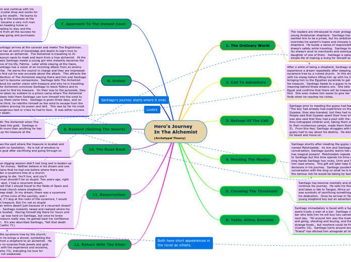 Hero's Journey
In The Alchemist
(Archetypal Theory)