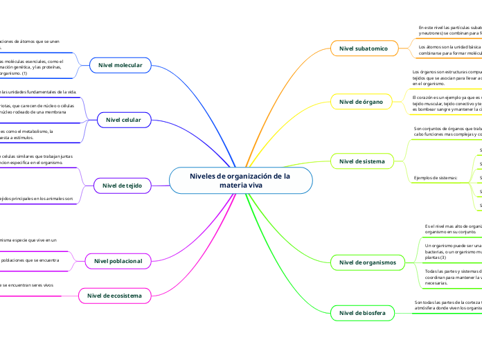 Niveles de organización de la materia viva