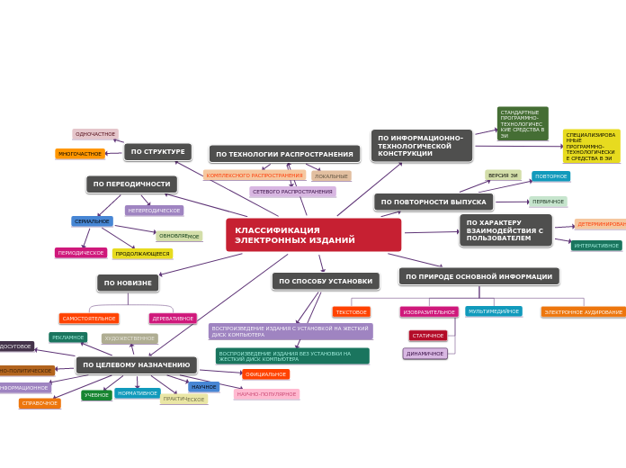 КЛАССИФИКАЦИЯ ЭЛЕКТРОННЫХ ИЗДАНИЙ