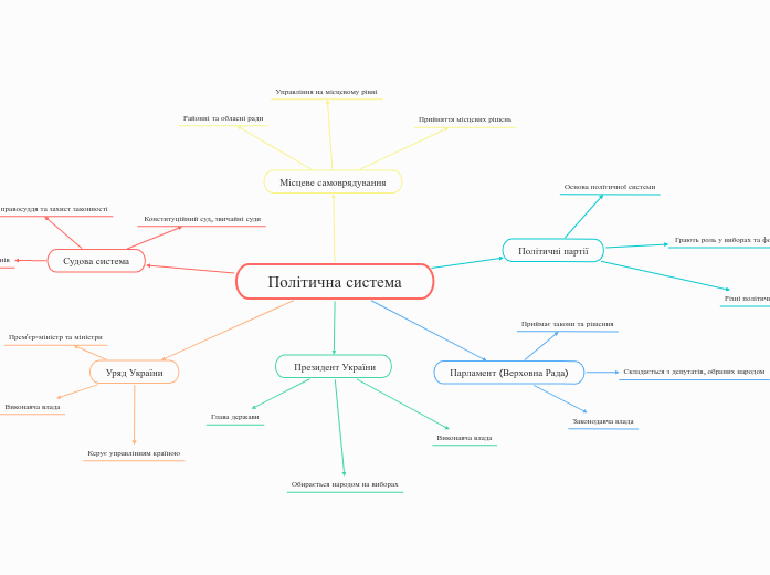 Політична система - Мыслительная карта