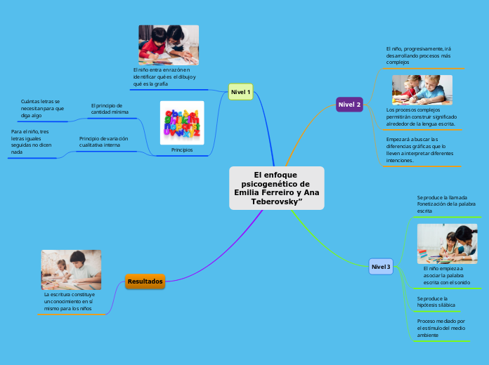 El enfoque psicogenético de Emilia Ferreiro y Ana
Teberovsky”