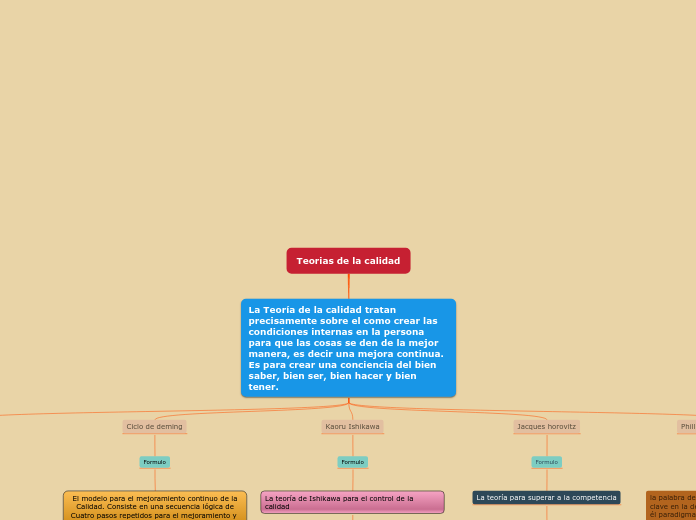 Teorias de la calidad - Mapa Mental