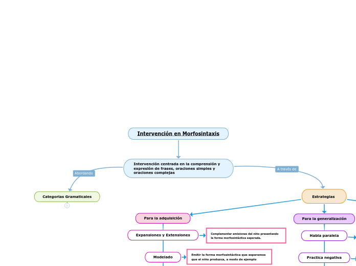 Intervención en Morfosintaxis