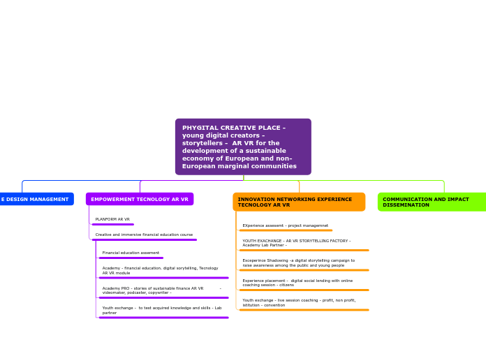 PHYGITAL CREATIVE PLACE - young digital creators - storytellers -  AR VR for the development of a sustainable economy of European and non-European marginal communities