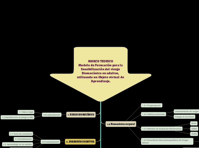                 MARCO TEORICO                 Modelo de Formación para la Sensibilización del riesgo Biomecánico en adultos, utilizando un Objeto virtual de Aprendizaje.
