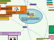 DISEÑO DE AMBIENTES 
DE APRENDIZAJE - Mapa Mental