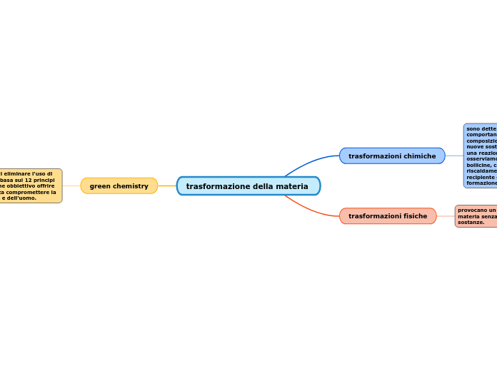 trasformazione della materia 