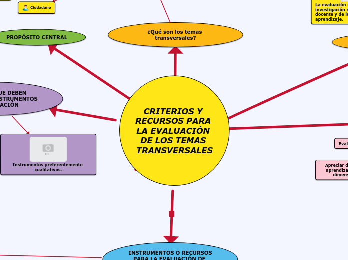 CRITERIOS Y RECURSOS PARA LA EVALUACIÓN...- Mapa Mental