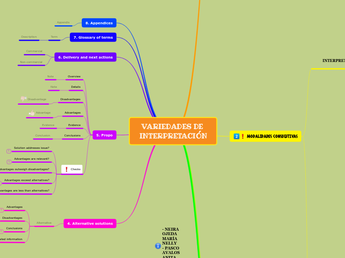 VARIEDADES DE INTERPRETACIÓN - Mapa Mental