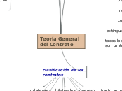 Teoría General del Contrato - Mapa Mental