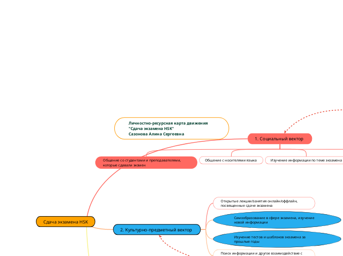 Личностно-ресурсная карта движения "Сдача экзамена HSK"
Сазонова Алина Сергеевна