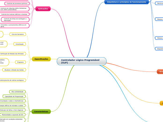 Controlador Lógico Programável   (CLP)