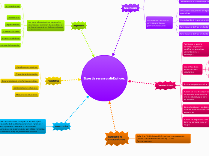 Tipos de recursos didácticos.