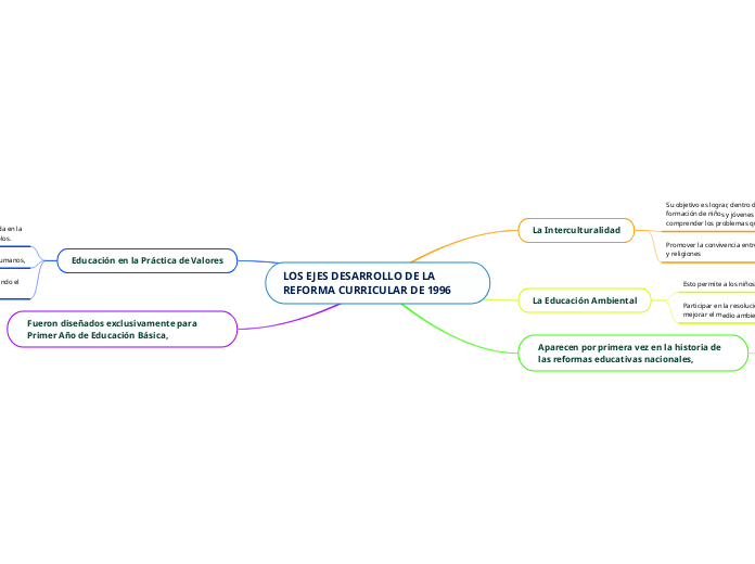 LOS EJES DESARROLLO DE LA REFORMA CURRICULAR DE 1996