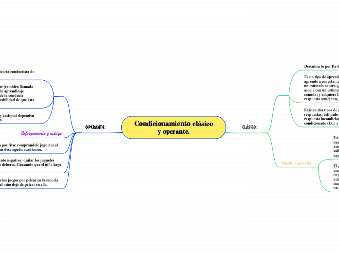 Condicionamiento clásico
y operante. - Mapa Mental