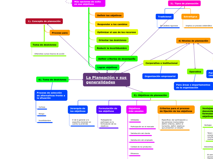 La Planeación y sus generalidades - Mapa Mental