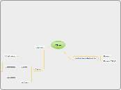 Clase - Mapa Mental