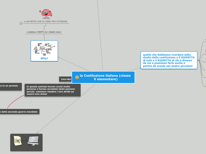 Sample Mind Map