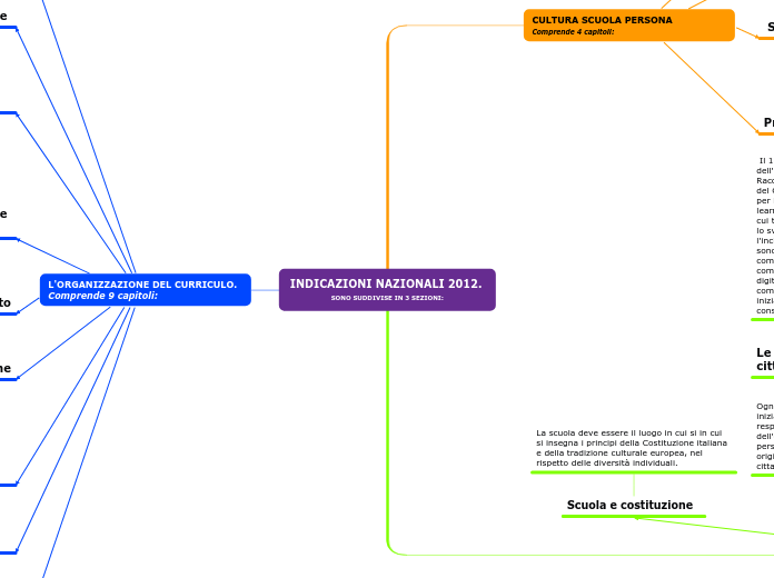 INDICAZIONI NAZIONALI 2012. SONO SUDDIVISE IN 3 SEZIONI: