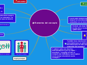 Elementos del concepto - Mapa Mental