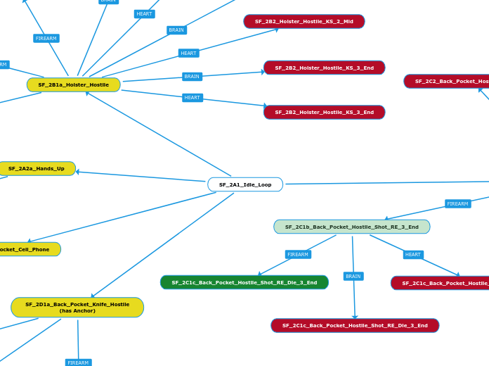 SF_2A1_Idle_Loop - Mind Map