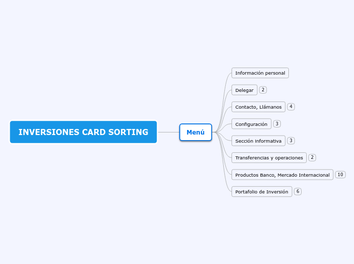 INVERSIONES CARD SORTING - Mapa Mental