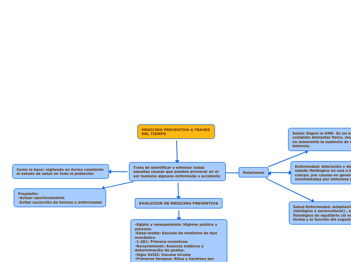 MEDICINA PREVENTIVA A TRAVES DEL TIEMPO
