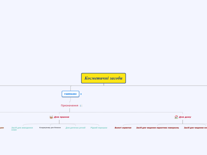Косметичні засоби - Мыслительная карта