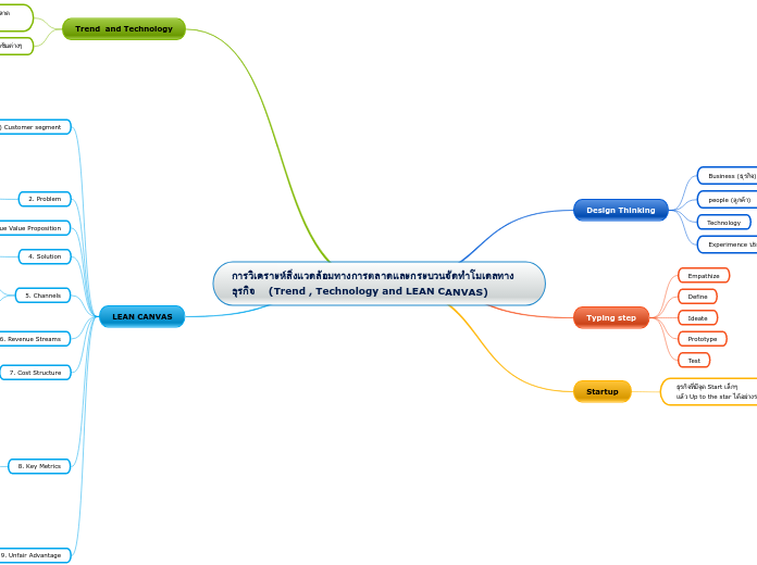 การวิเคราะห์สิ่งแวดล้อมทางการตลาดและกระบวนจัดทำโมเดลทางธุรกิจ    (Trend , Technology and LEAN CANVAS)