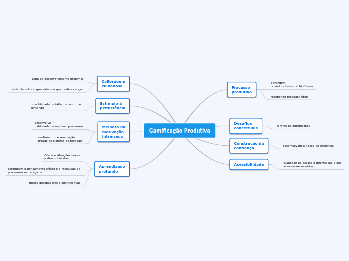 Gamificação Produtiva