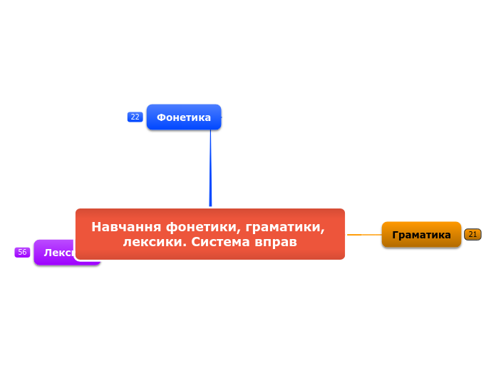 Навчання фонетики, граматики, ле...- Мыслительная карта