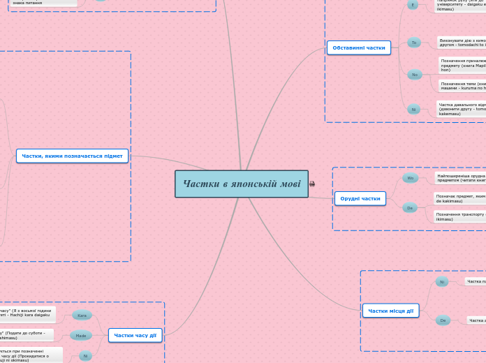 Частки в японській мові - Мыслительная карта