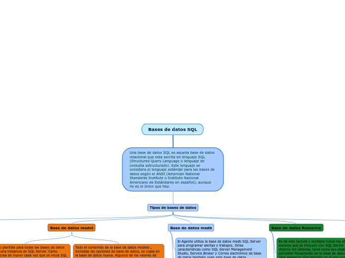 Bases de datos SQL