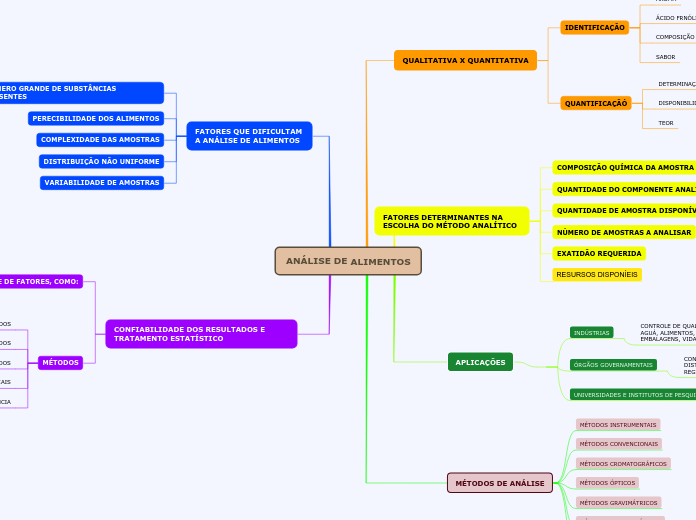 ANÁLISE DE ALIMENTOS