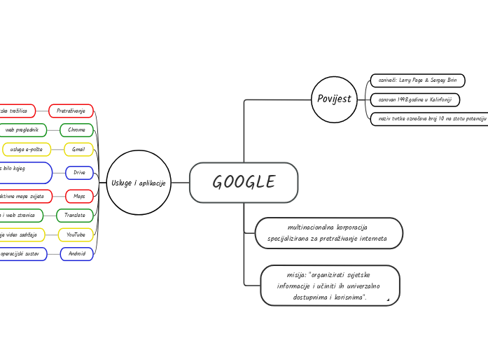 GOOGLE - Mind Map