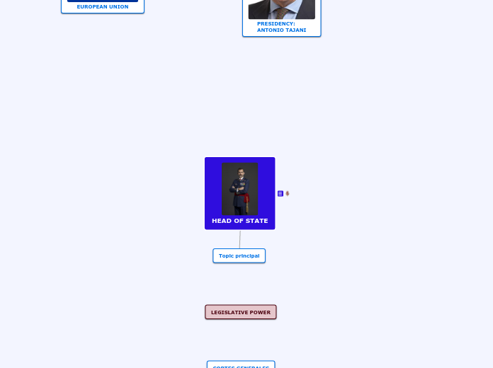 HEAD OF STATE - Mapa Mental