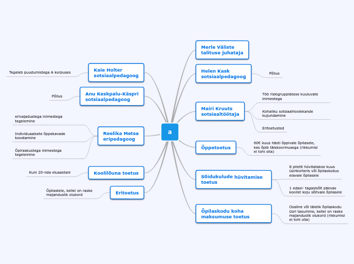 a - Mind Map