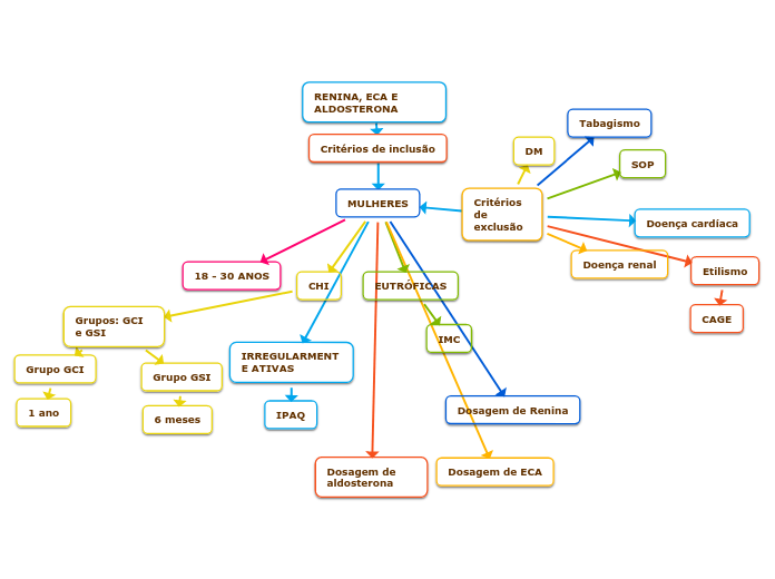 MULHERES - Mapa Mental